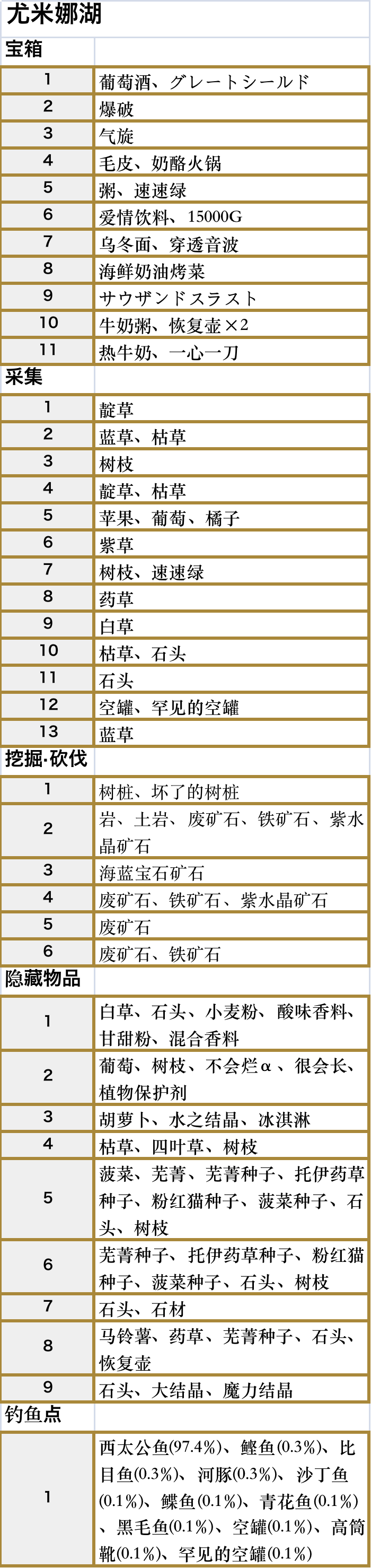 符文工厂5尤米娜湖的道具在哪里,符文工厂5尤米娜湖的道具在哪里,尤米娜湖全道具位置,1,相关,进入,第3张