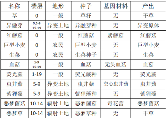 开普勒斯收割类的植物有哪些,开普勒斯收割类的植物有哪些,收割类的植物介绍,相关,进行,游戏,第2张