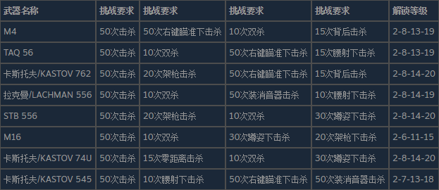 使命召唤19现代战争2突击步枪的皮肤怎么解锁,使命召唤19现代战争2突击步枪的皮肤怎么解锁,突击步枪皮肤解锁,1,相关,么,第3张