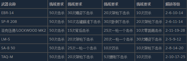 使命召唤19现代战争2精确射手步枪的皮肤怎么解锁,使命召唤19现代战争2精确射手步枪的皮肤怎么解锁,精确射手步枪皮肤解锁,1,相关,么,第3张