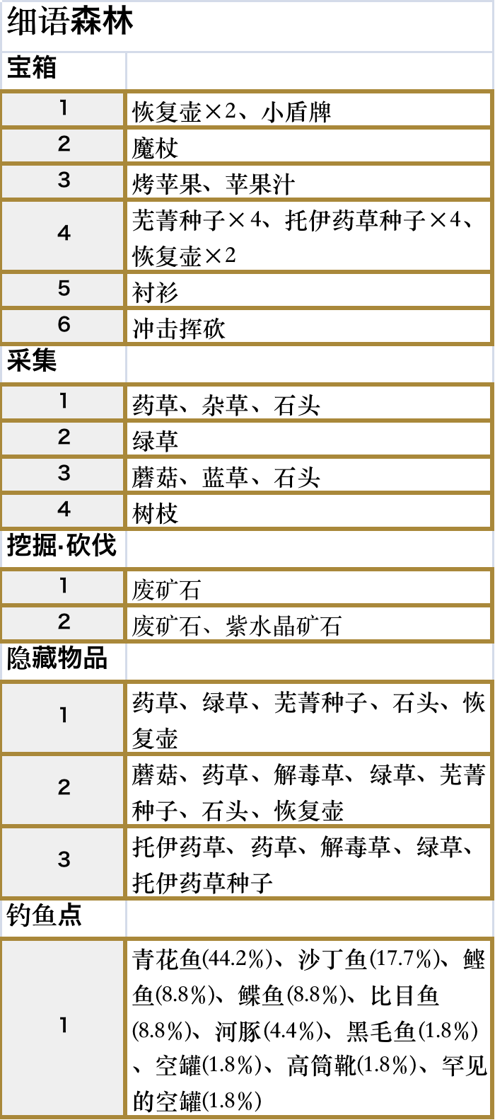 符文工厂5细语森林怎么全收集,符文工厂5细语森林怎么全收集,细语森林全收集地图,相关,么,游戏,第3张