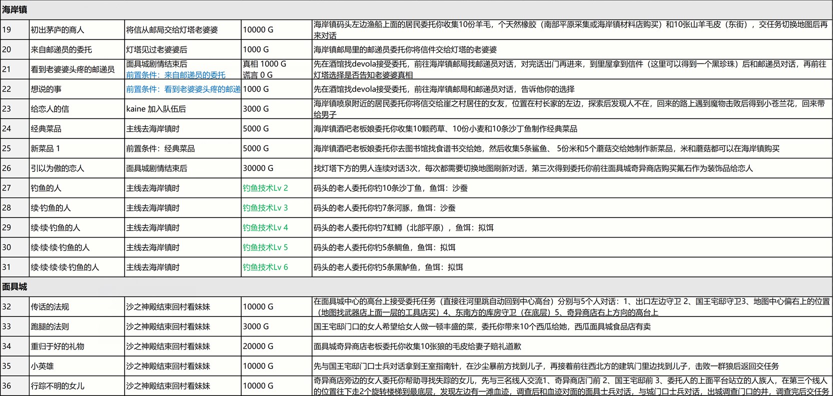 《尼尔：伪装者》全支线任务攻略分享,《尼尔：伪装者》全支线任务攻略分享,全支线任务攻略,么,领,任务,第3张