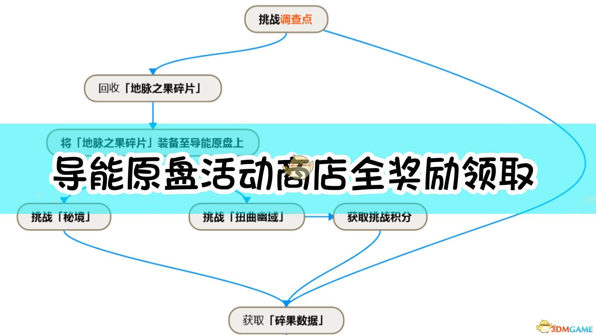 《原神》导能原盘活动商店全奖励领取方法,《原神》导能原盘活动商店全奖励领取方法,导能原盘活动商店,1,么,2,第1张