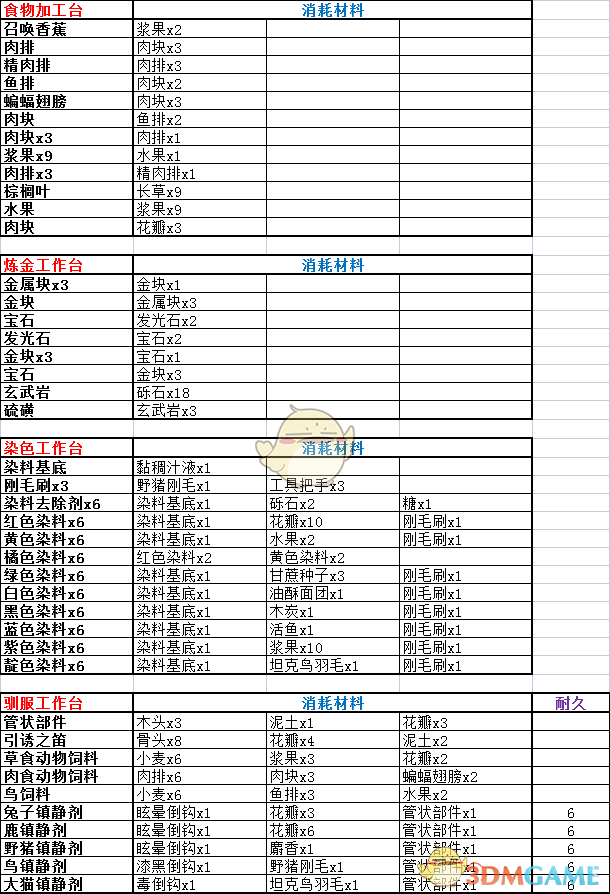 《岛屿生存者》新版本全道具制作菜单,《岛屿生存者》新版本全道具制作菜单,新版本全道具制作菜单,1,相关,生,第5张