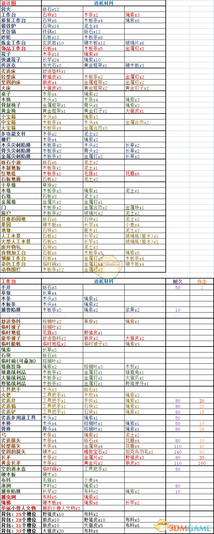 《岛屿生存者》新版本全道具制作菜单,《岛屿生存者》新版本全道具制作菜单,新版本全道具制作菜单,1,相关,生,第2张