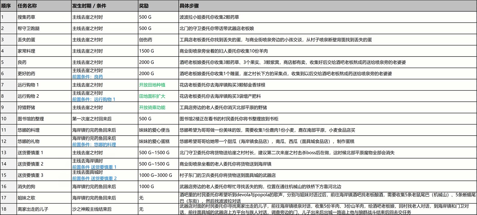 《尼尔：伪装者》全支线任务攻略分享,《尼尔：伪装者》全支线任务攻略分享,全支线任务攻略,么,领,任务,第2张