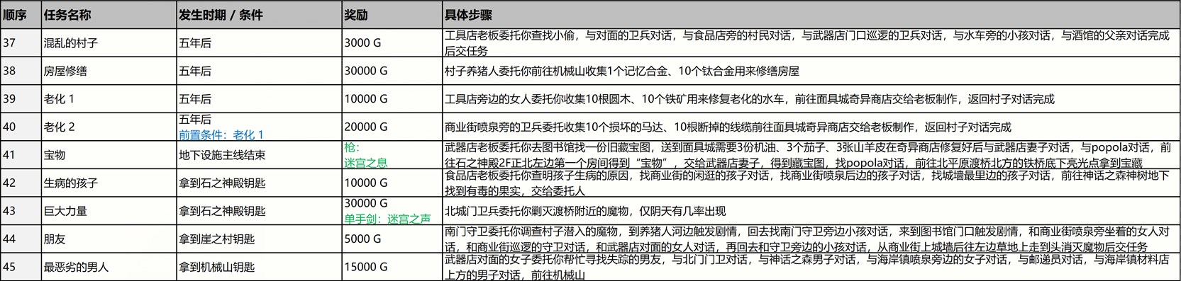 《尼尔：伪装者》全支线任务攻略分享,《尼尔：伪装者》全支线任务攻略分享,全支线任务攻略,么,领,任务,第4张