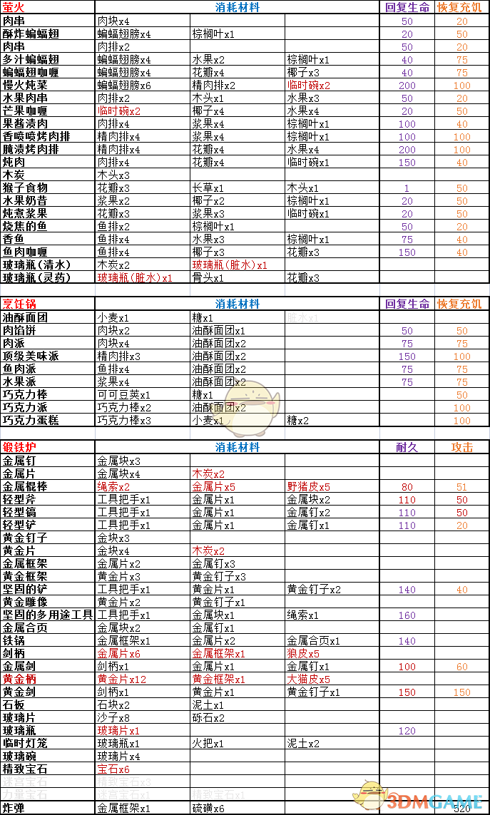 《岛屿生存者》新版本全道具制作菜单,《岛屿生存者》新版本全道具制作菜单,新版本全道具制作菜单,1,相关,生,第3张