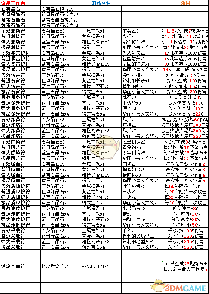 《岛屿生存者》新版本全道具制作菜单,《岛屿生存者》新版本全道具制作菜单,新版本全道具制作菜单,1,相关,生,第6张