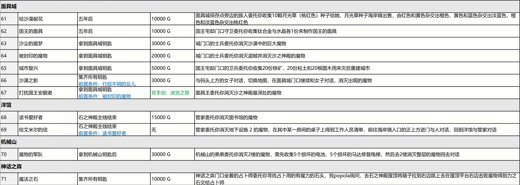 《尼尔：伪装者》全支线任务攻略分享,《尼尔：伪装者》全支线任务攻略分享,全支线任务攻略,么,领,任务,第6张