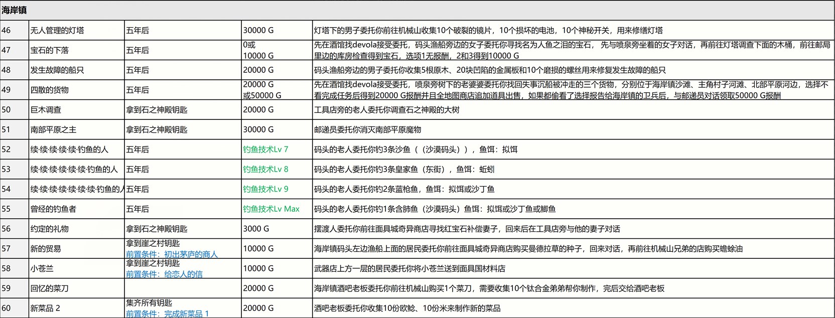 《尼尔：伪装者》全支线任务攻略分享,《尼尔：伪装者》全支线任务攻略分享,全支线任务攻略,么,领,任务,第5张