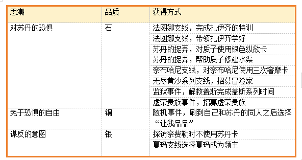 《苏丹的游戏》改朝换代结局全流程攻略,《苏丹的游戏》改朝换代结局全流程攻略,改朝换代结局全流程攻略,1,生,或,第5张