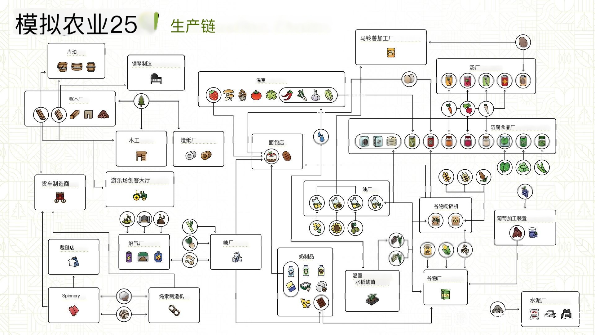 《模拟农场25》生产链关系介绍,《模拟农场25》生产链关系介绍,生产链关系介绍,相关,生,2,第2张