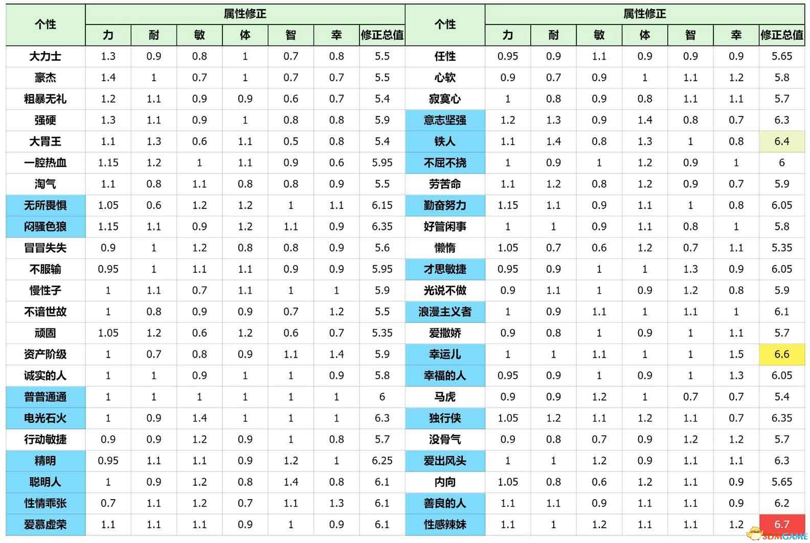 《勇者斗恶龙3：重制版》性格攻略详解 开局性格选择队友性格凹点,《勇者斗恶龙3：重制版》性格攻略详解 开局性格选择队友性格凹点,《勇者斗恶龙3：重制版》性格攻略,1,么,生,第2张